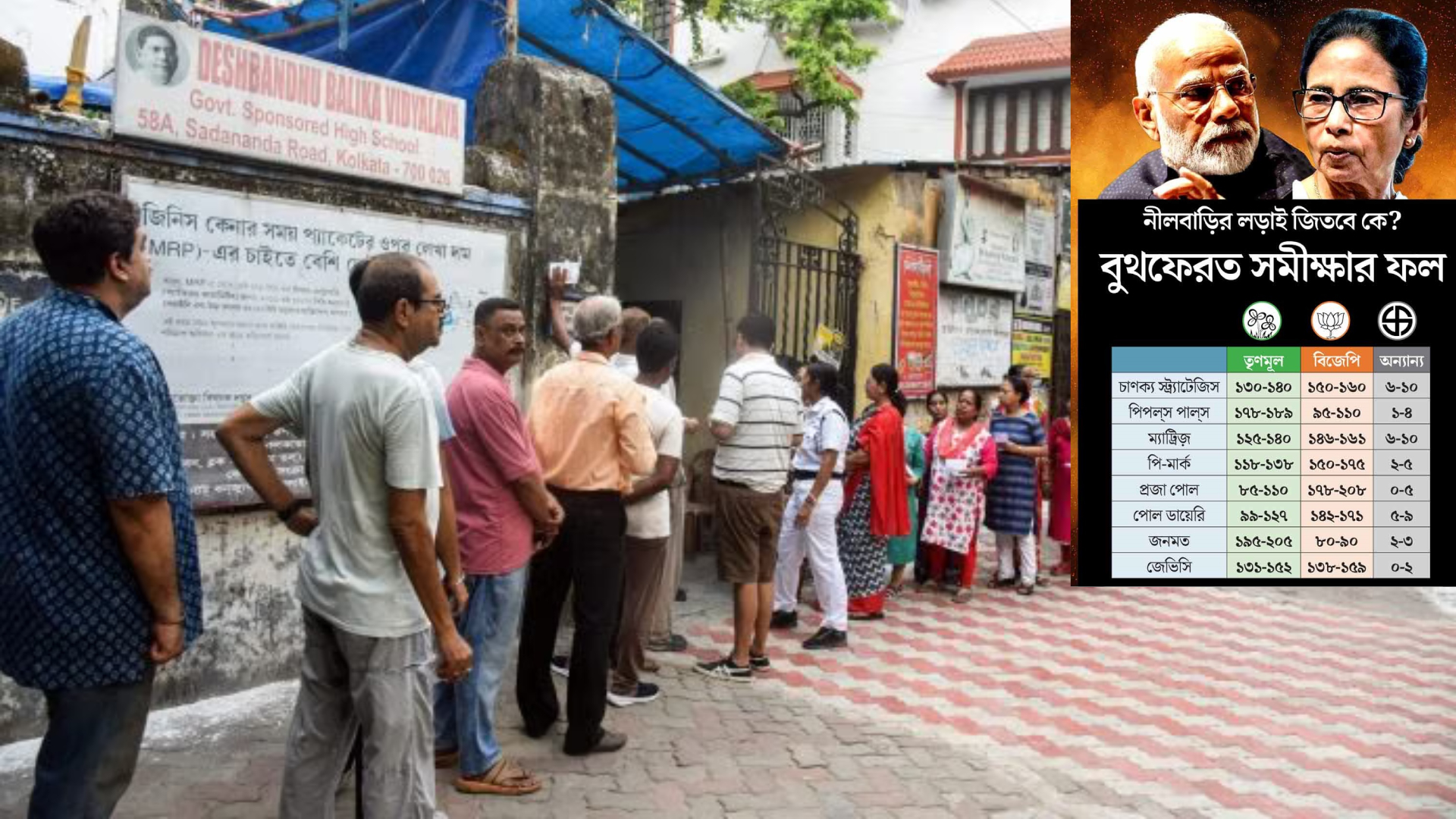 পশ্চিমবঙ্গ নির্বাচন: বুথফেরত জরিপে মমতার তৃণমূলের চেয়ে এগিয়ে বিজেপি