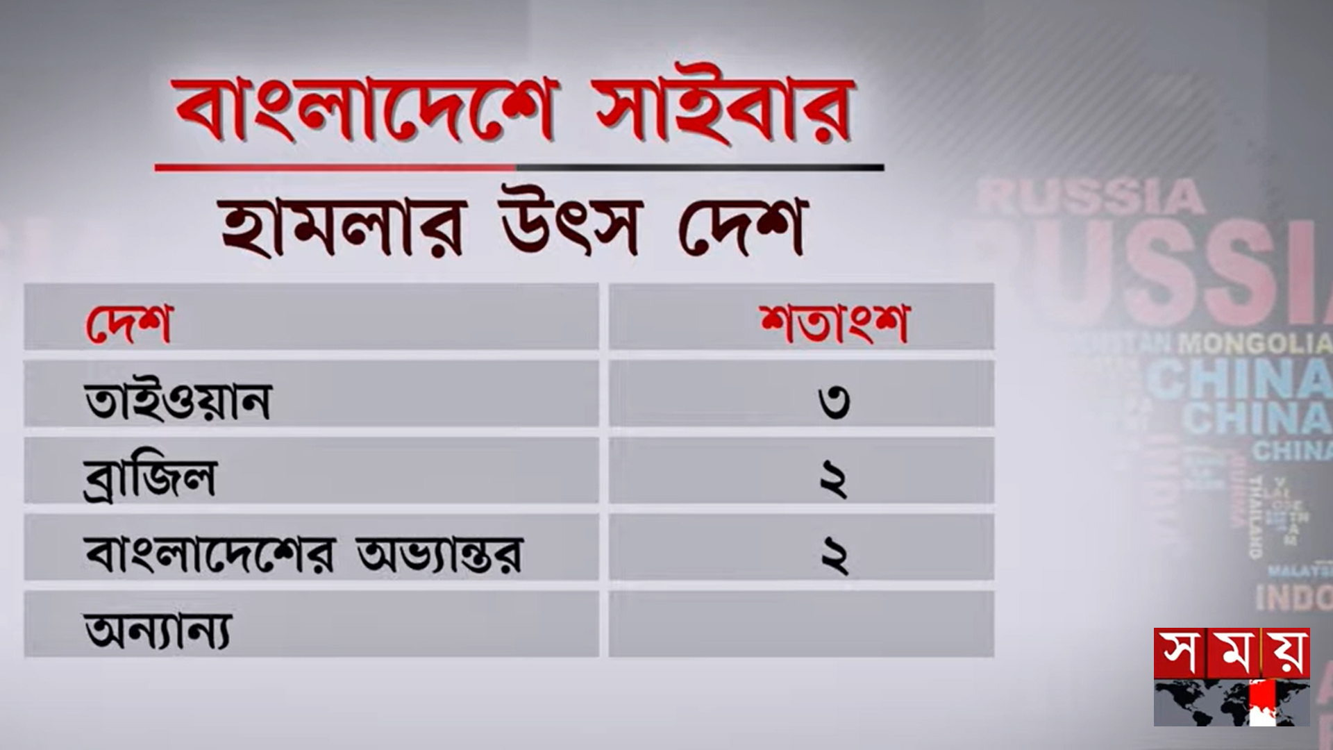 সাইবার হামলার ঝুঁকিতে দেশের ৩৬ শতাংশ ব্যাংক, নির্বাচনের আগে বাড়ার শঙ্কা