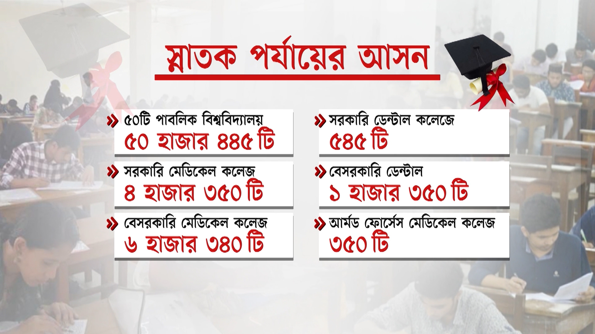 এইচএসসিতে ফল বিপর্যয়: বিশ্ববিদ্যালয়গুলোতে ফাঁকা থাকবে প্রায় ১১ লাখ আসন!