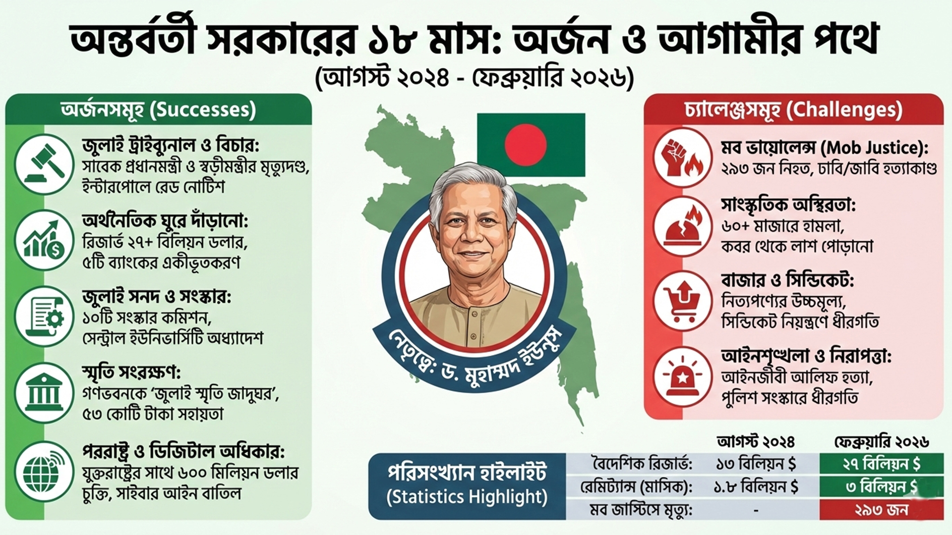 ইউনূস সরকারের ১৮ মাস: সাফল্য ও ব্যর্থতার খতিয়ান