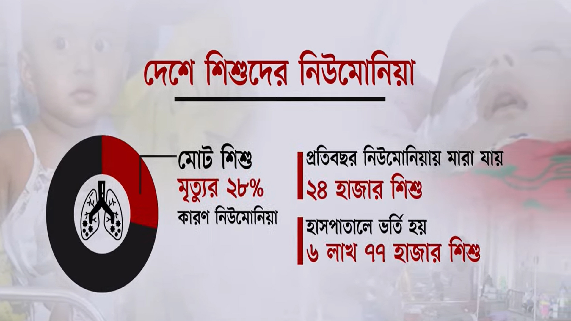 দেশে প্রতিবছর নিউমোনিয়ায় প্রাণ হারাচ্ছে ২৪ হাজার শিশু, ঝুঁকিতে বয়স্করাও