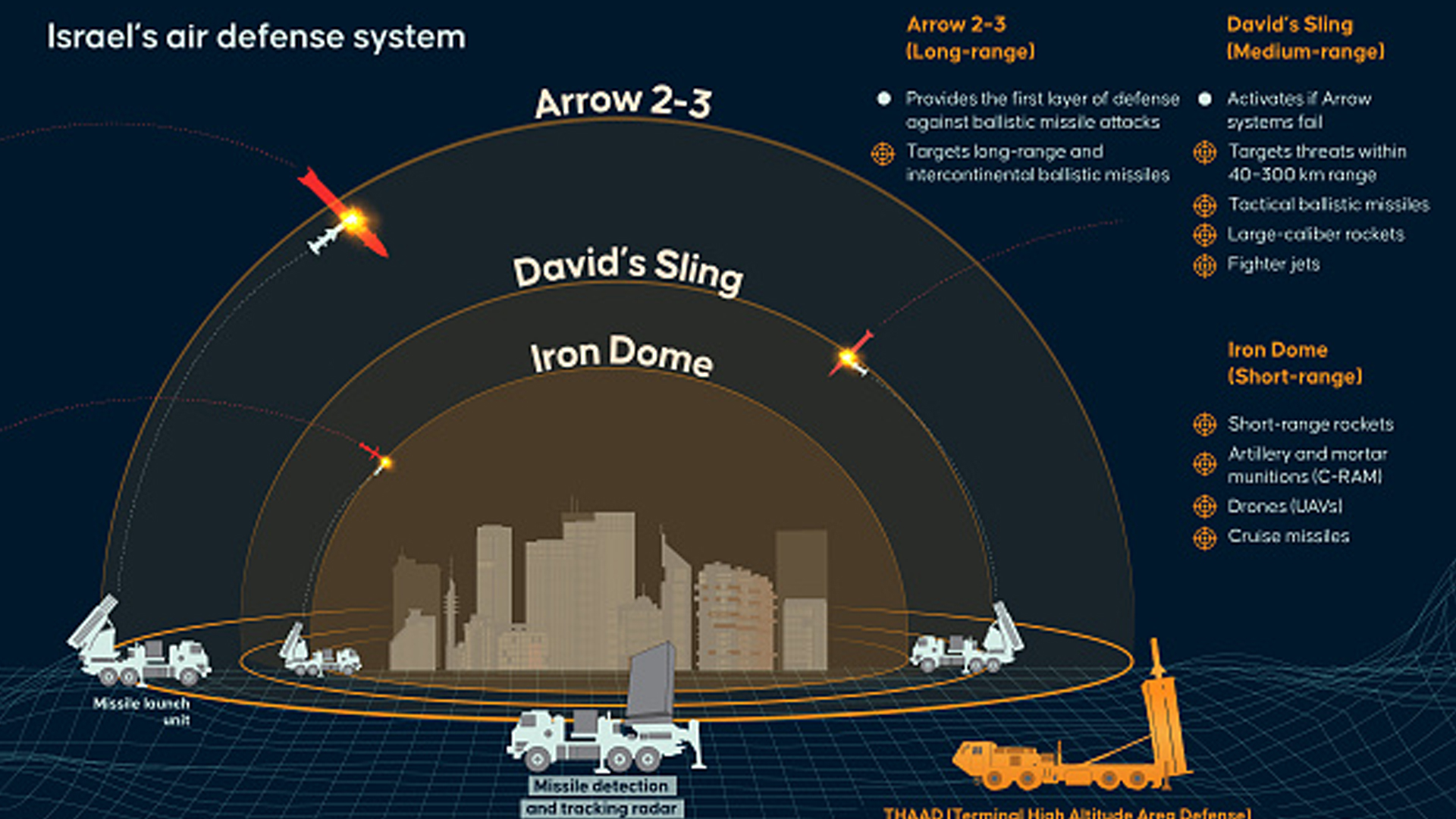 ইসরাইলের বহুস্তরভিত্তিক আকাশ প্রতিরক্ষা ব্যবস্থা ‘দুর্ভেদ্য নয়’, দেখালো ইরান