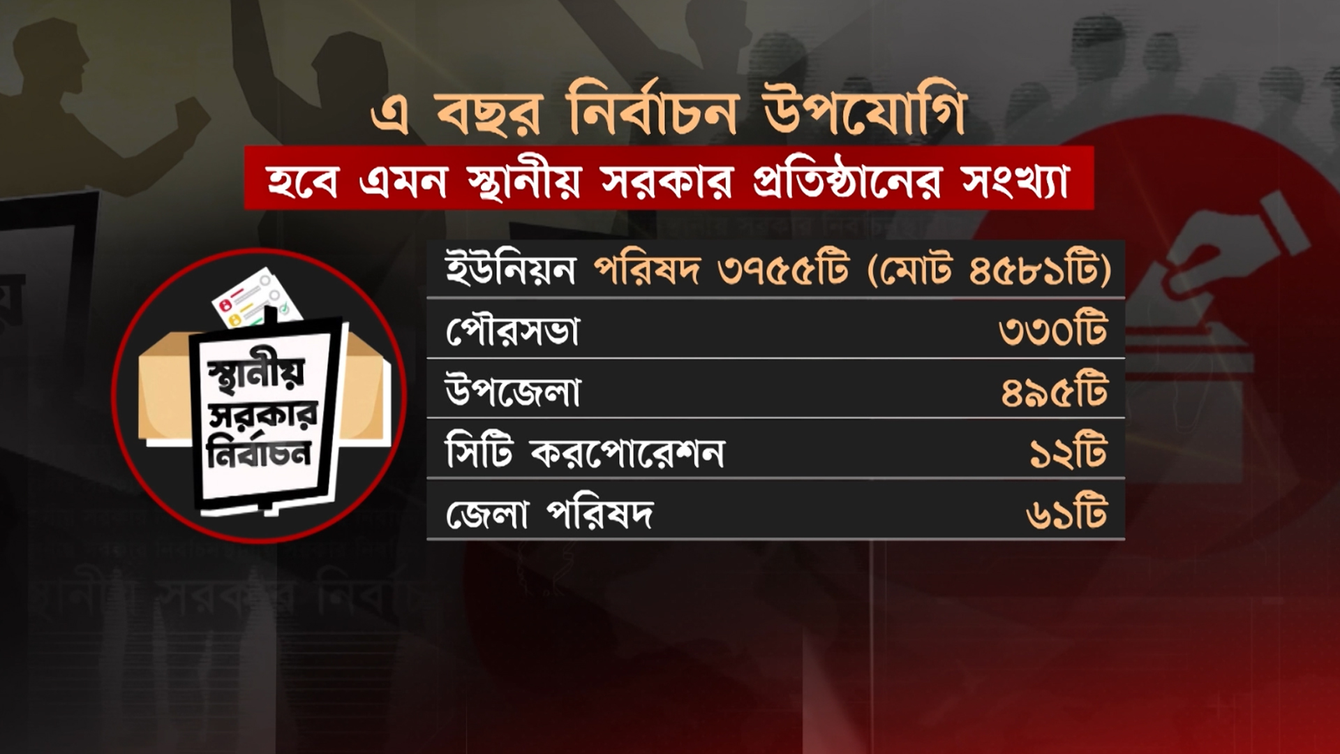 ৪৬৫৩ স্থানীয় সরকার প্রতিষ্ঠান নির্বাচন উপযোগী, কবে হচ্ছে ভোট?