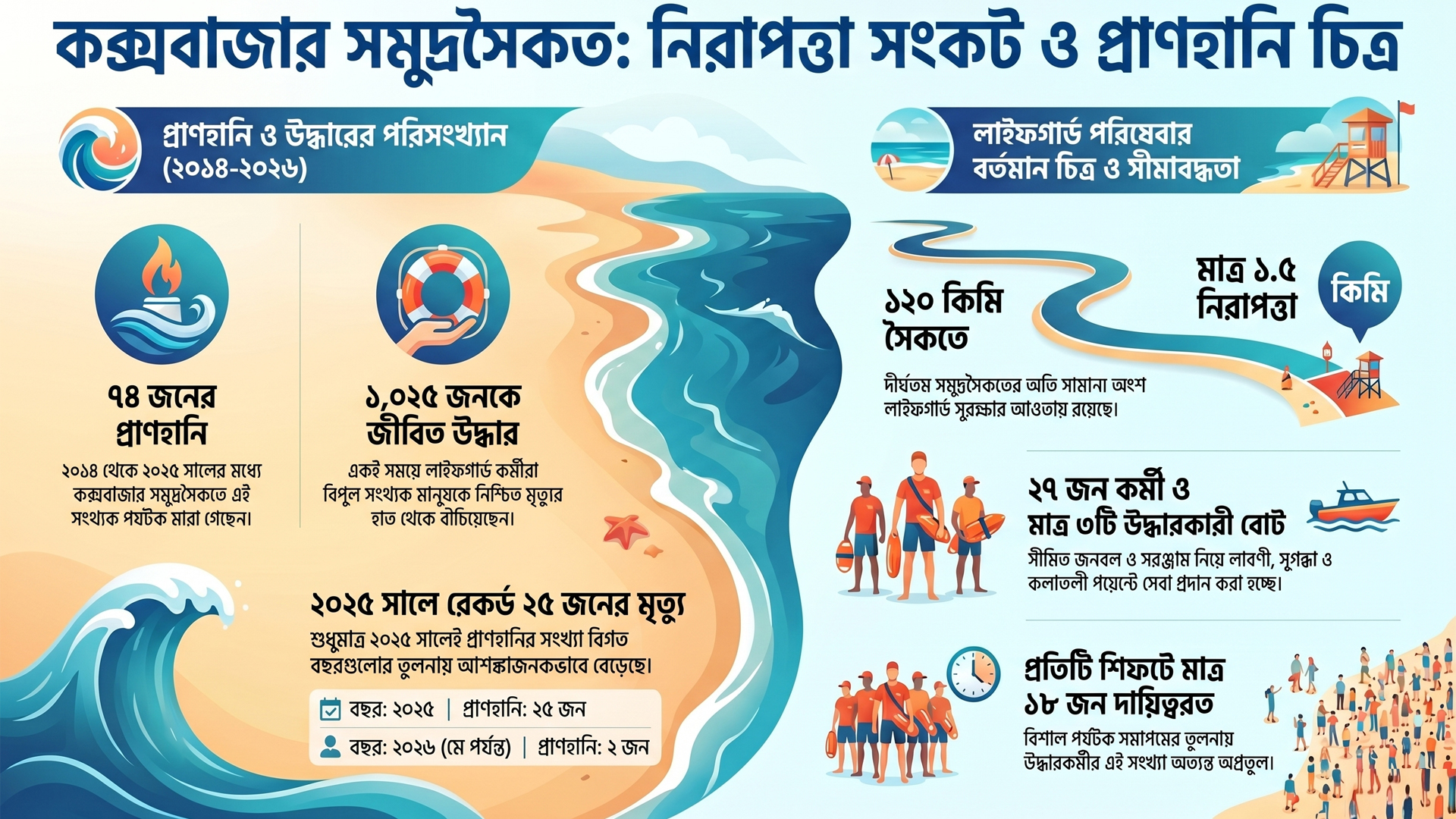 সমুদ্রে পর্যটকের প্রাণহানি, দায় কার?