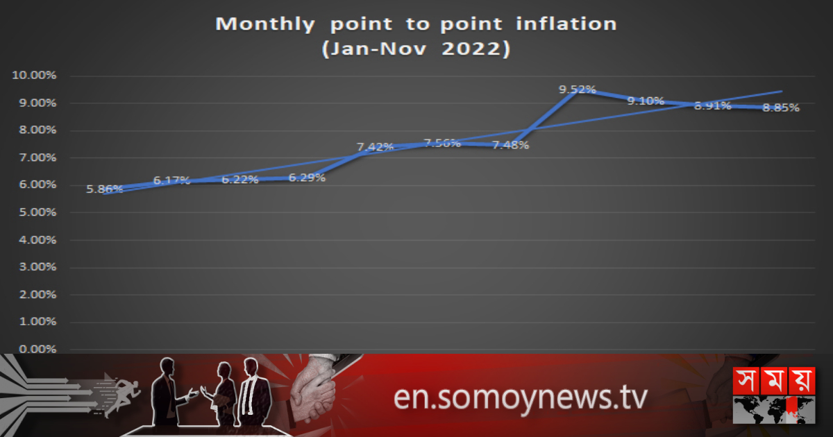 Inflation cools in November